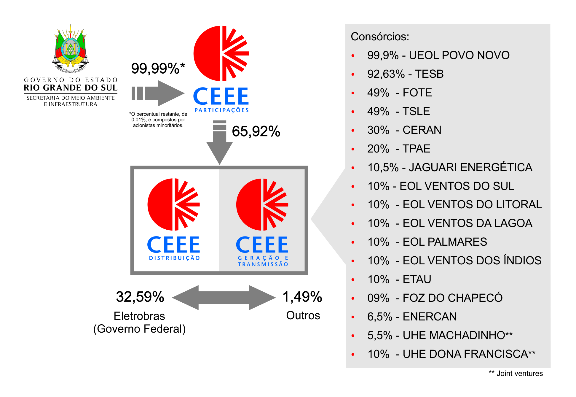 Composição acionária do Grupo CEEE