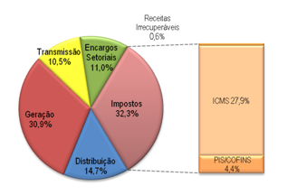 Gráfico composição tarifária